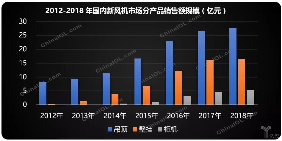 新風(fēng)市場銷售報告